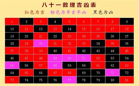 五行数字吉凶|1—81数理吉凶查对表 易经数字吉凶对照表大全